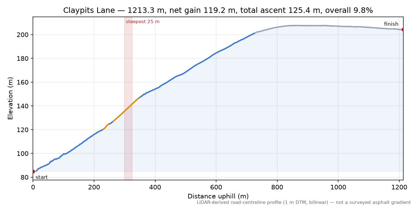 Claypits Lane elevation profile
