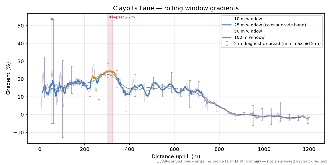 Claypits Lane rolling gradient profile