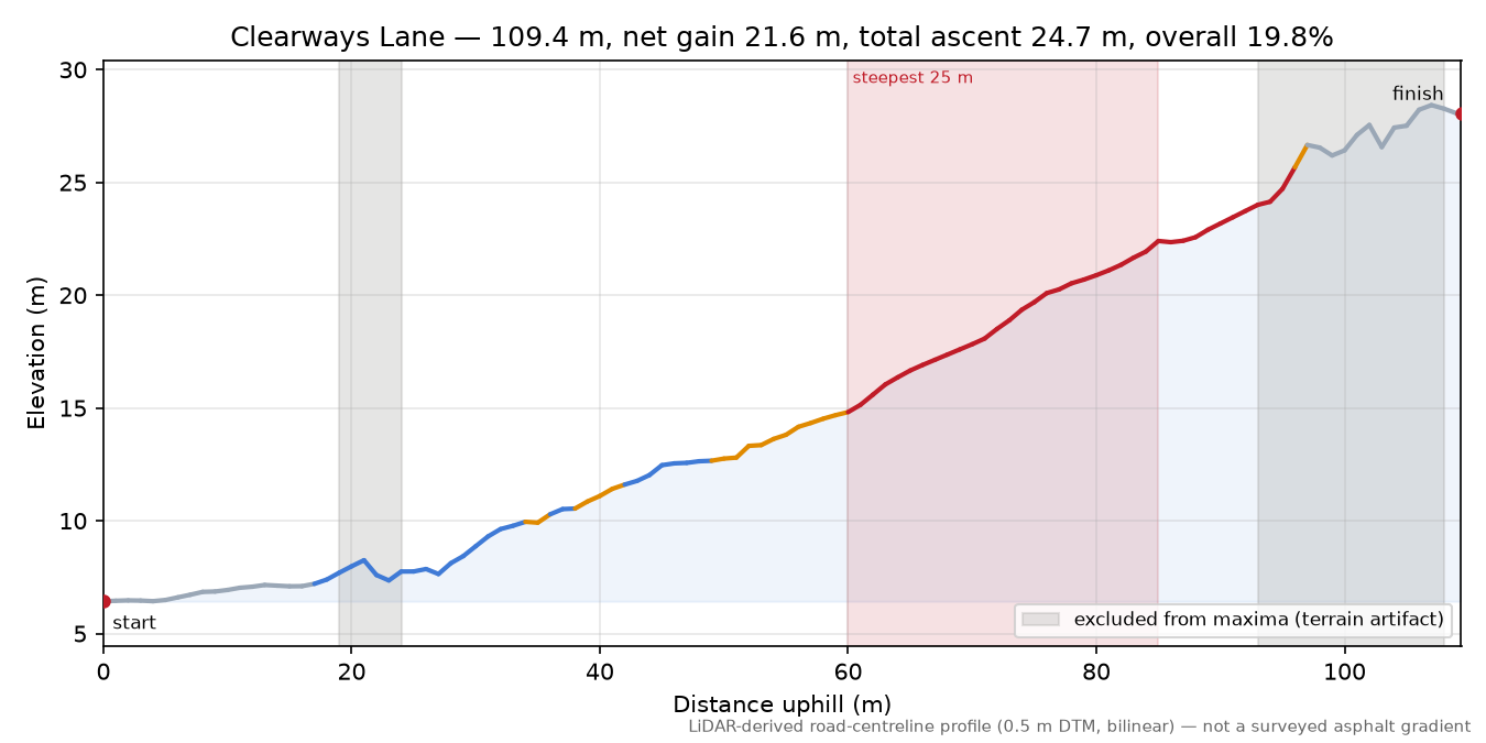 Clearways Lane elevation profile