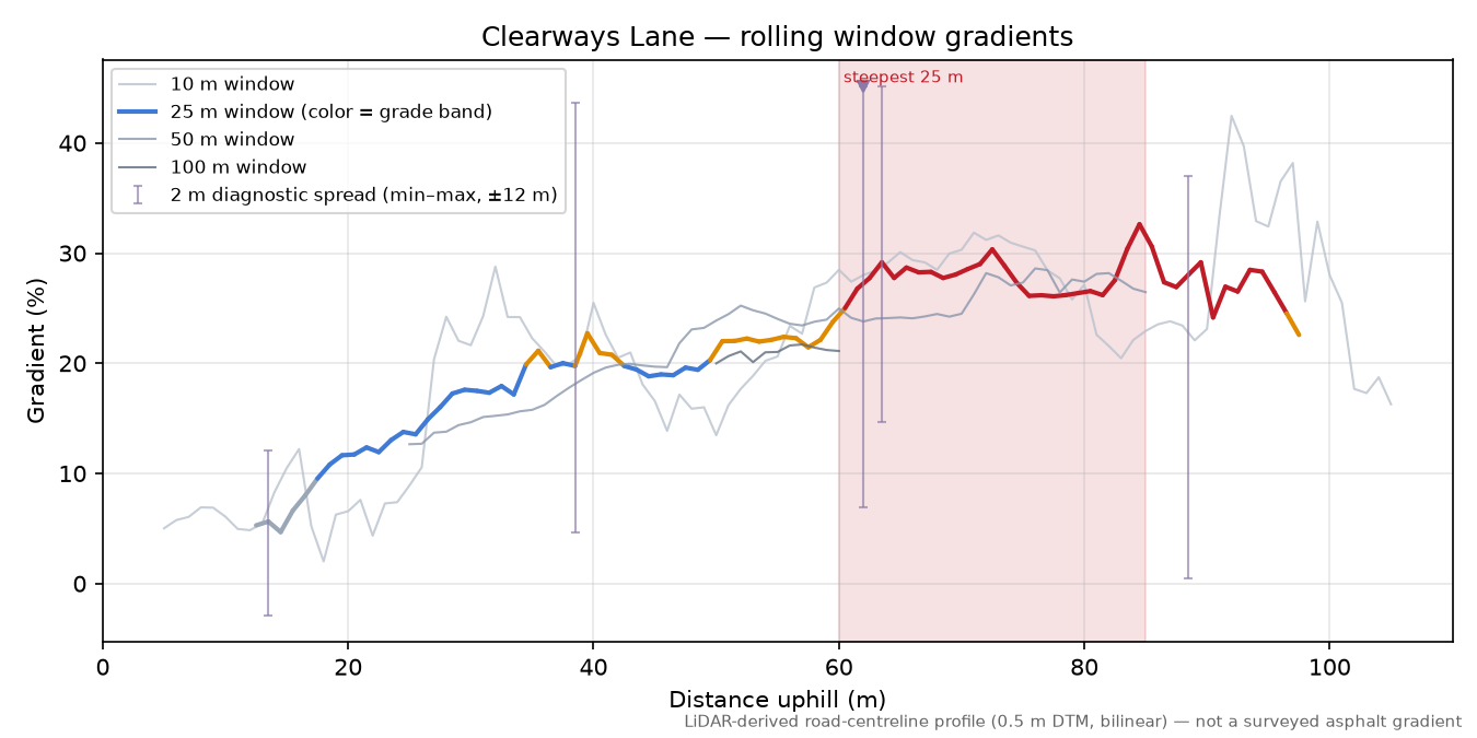 Clearways Lane rolling gradient profile