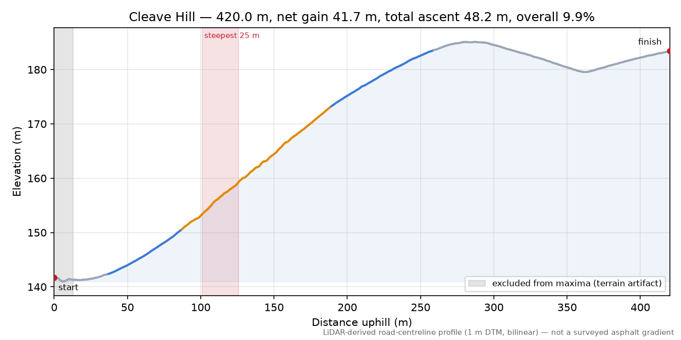 Cleave Hill elevation profile
