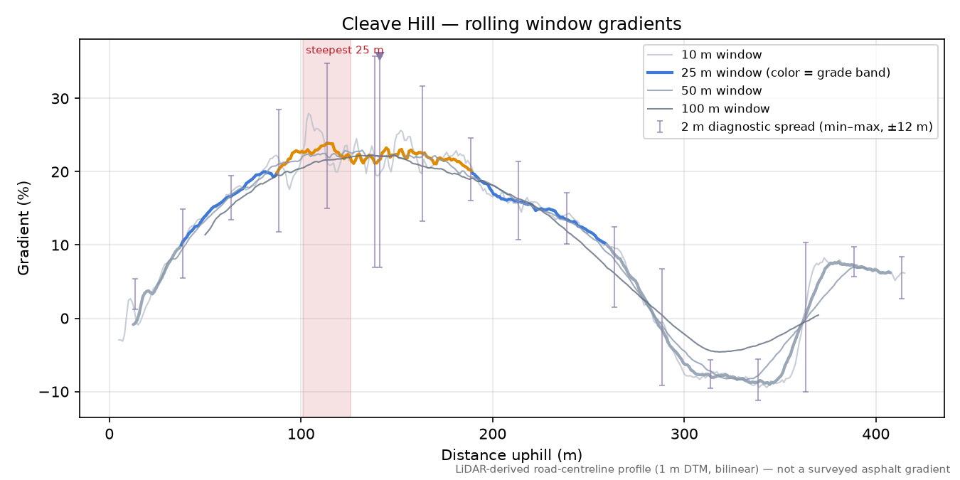 Cleave Hill rolling gradient profile