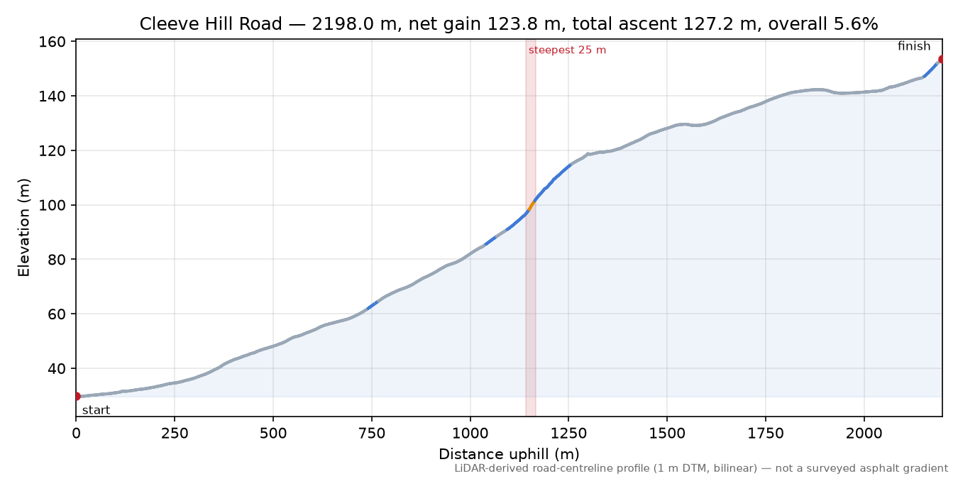 Cleeve Hill Road elevation profile