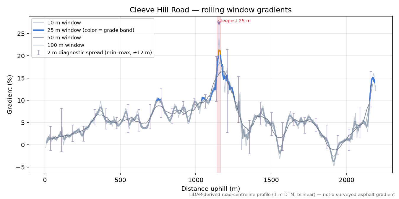 Cleeve Hill Road rolling gradient profile