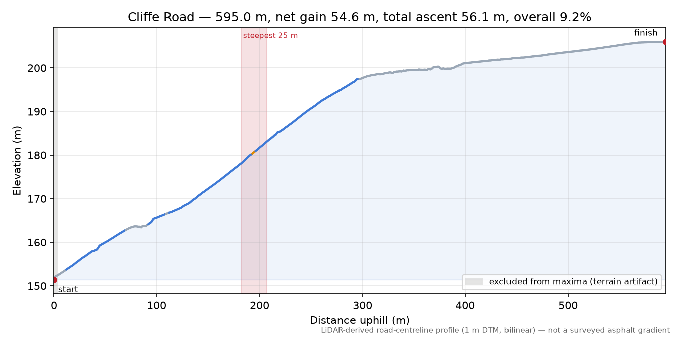 Cliffe Road elevation profile