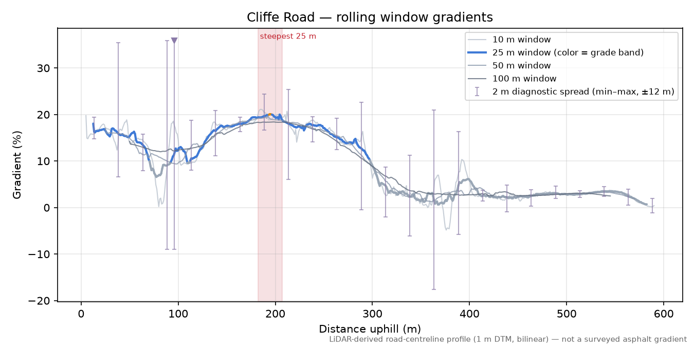 Cliffe Road rolling gradient profile