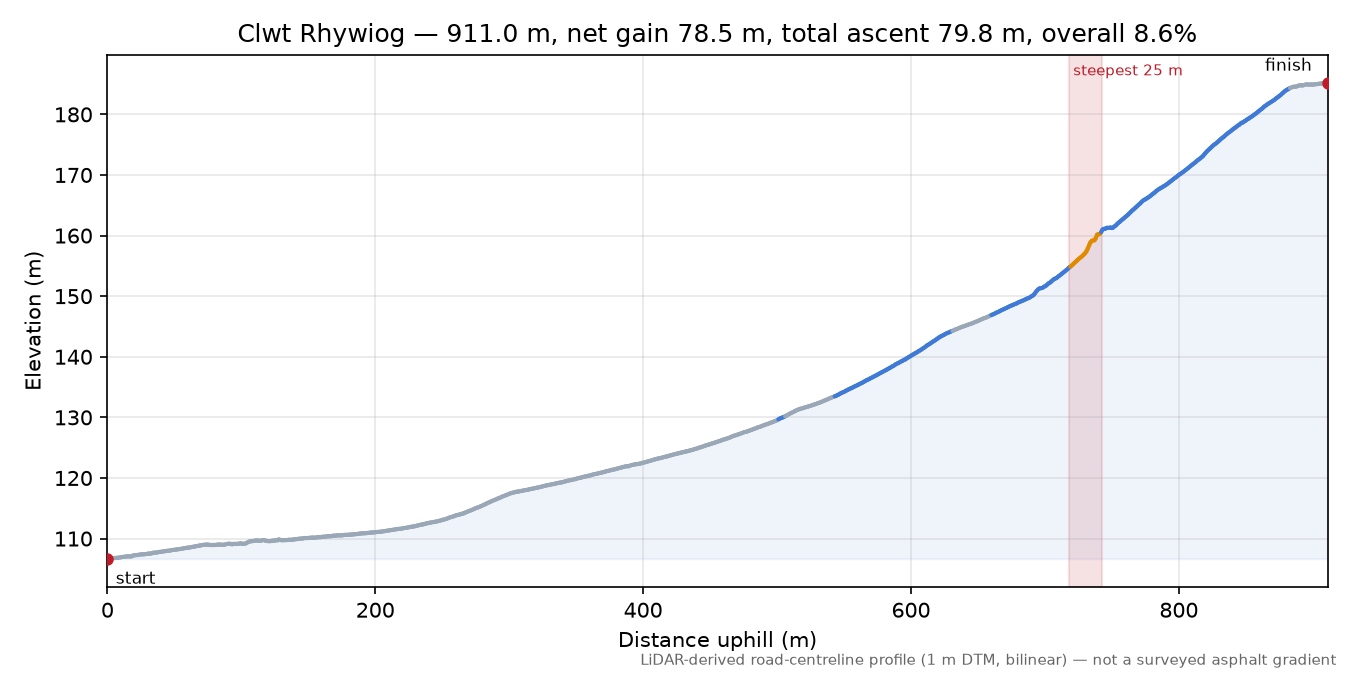 Clwt Rhywiog elevation profile
