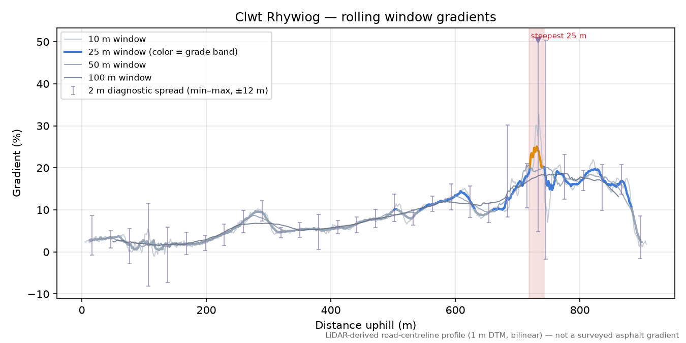 Clwt Rhywiog rolling gradient profile