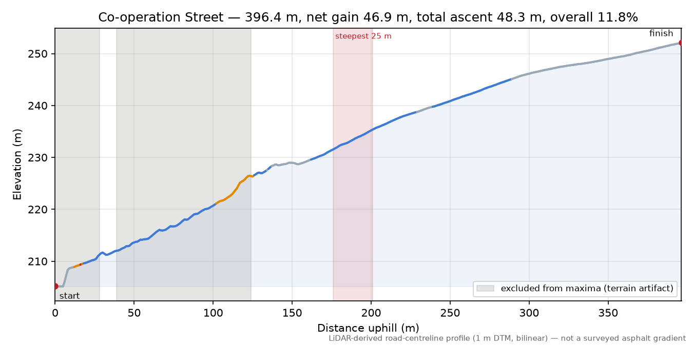 Co-operation Street elevation profile