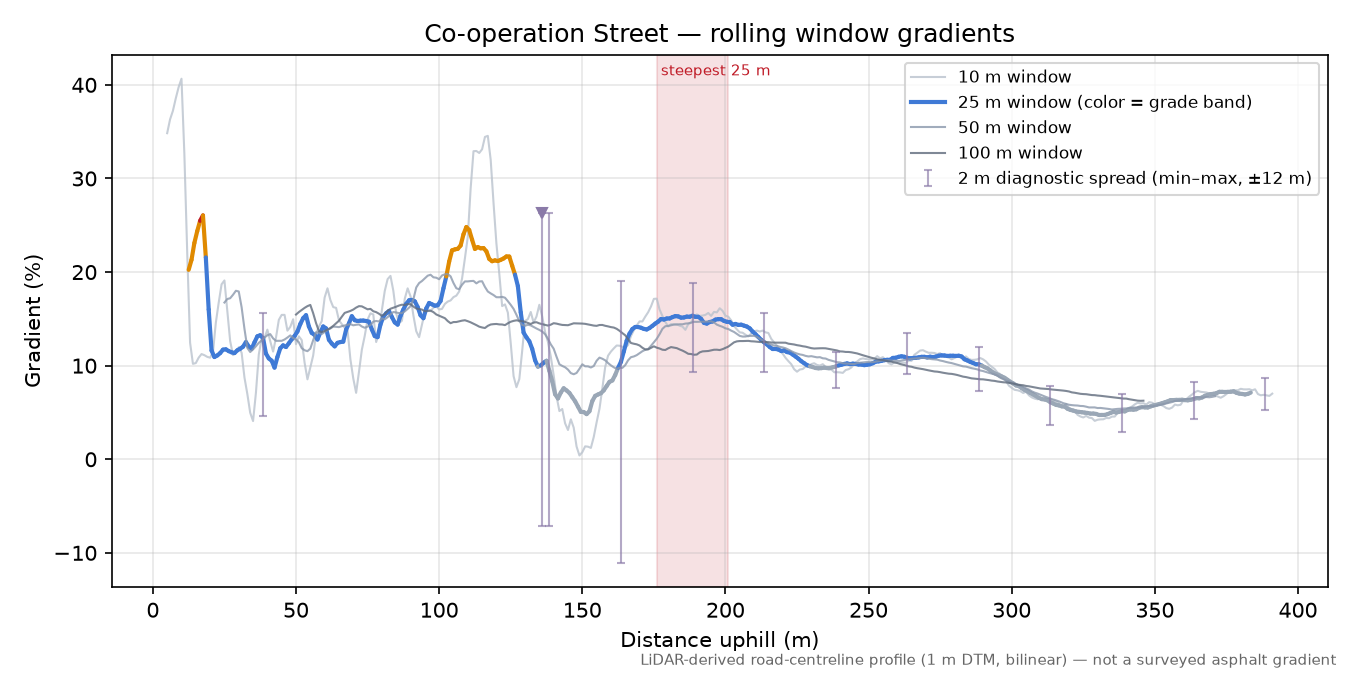 Co-operation Street rolling gradient profile