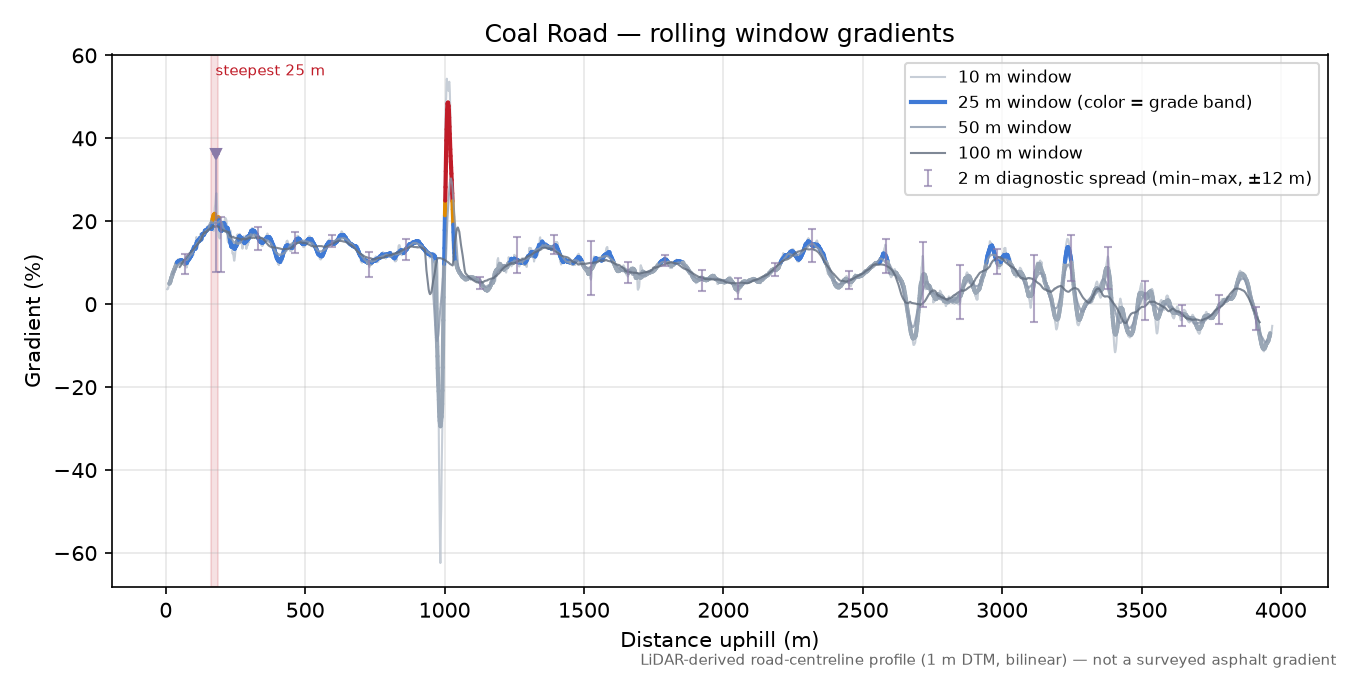Coal Road rolling gradient profile