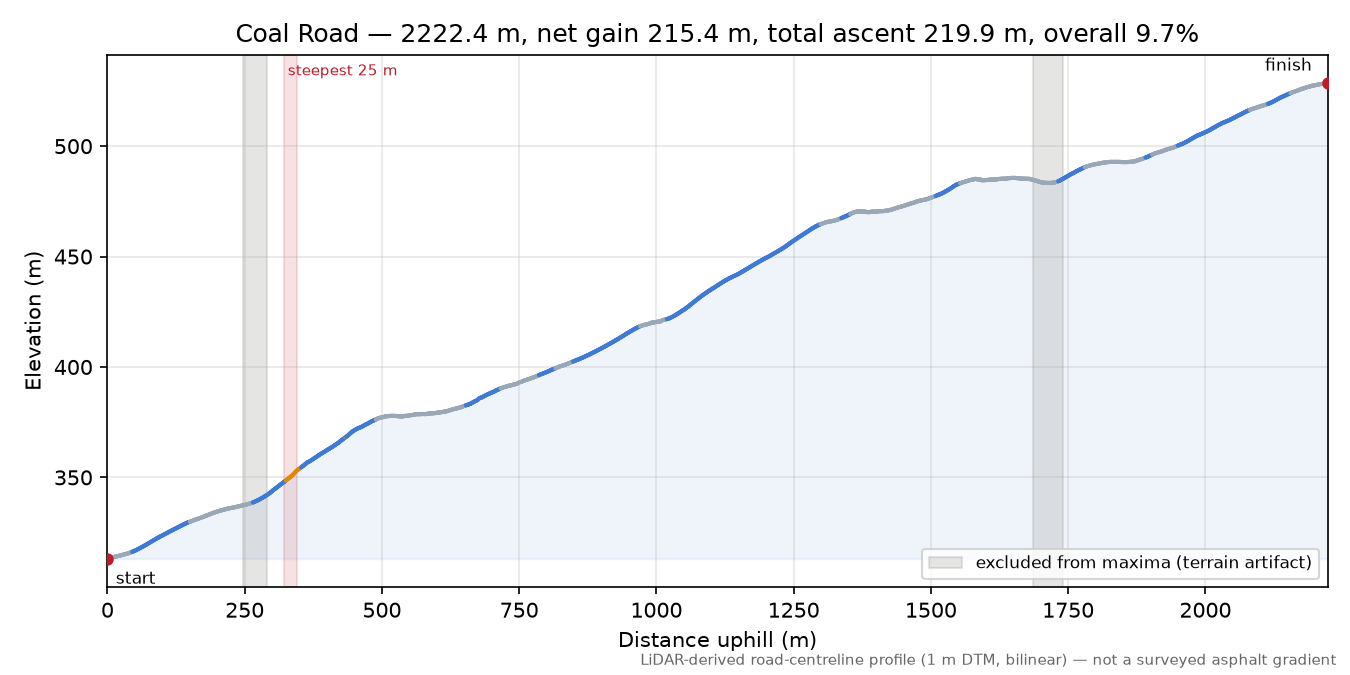 Coal Road elevation profile