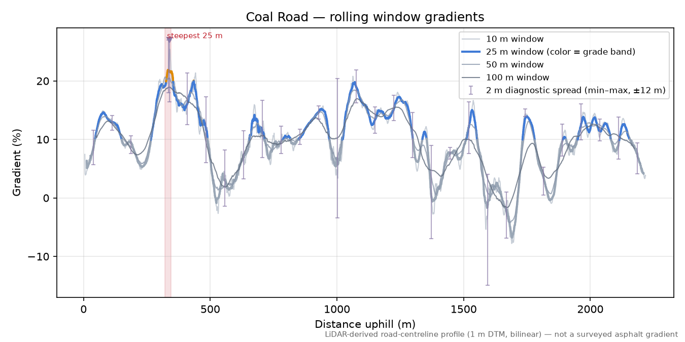 Coal Road rolling gradient profile