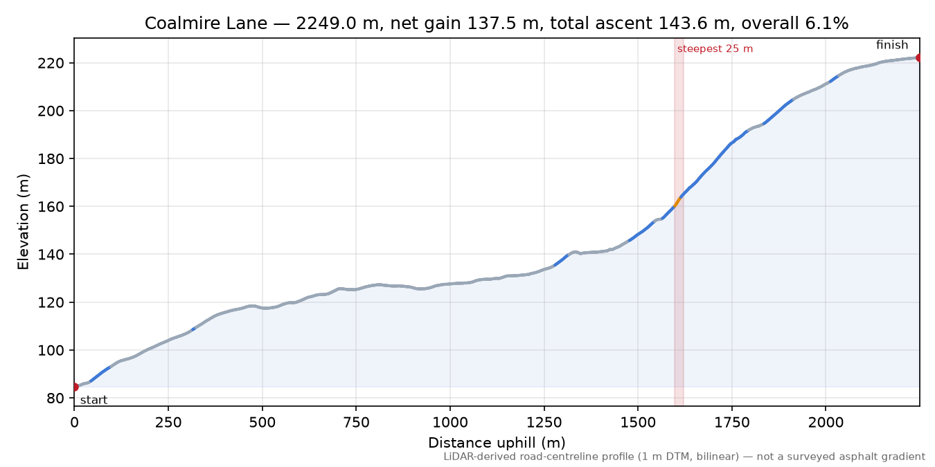 Coalmire Lane elevation profile