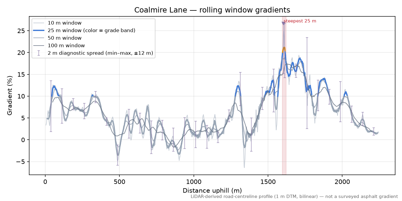 Coalmire Lane rolling gradient profile