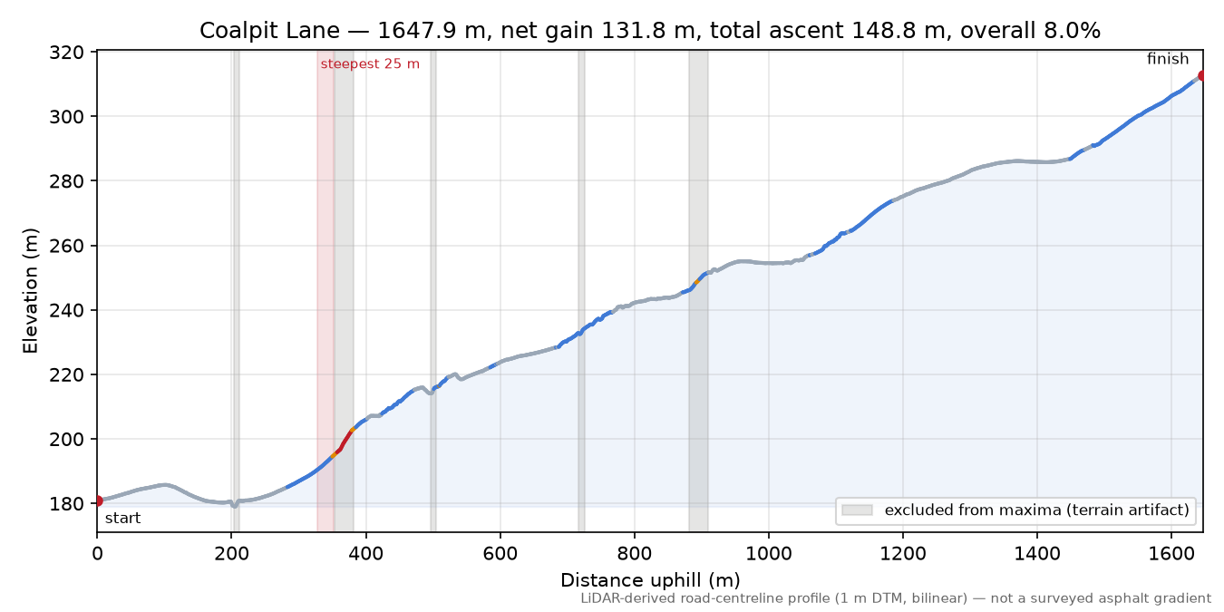 Coalpit Lane elevation profile