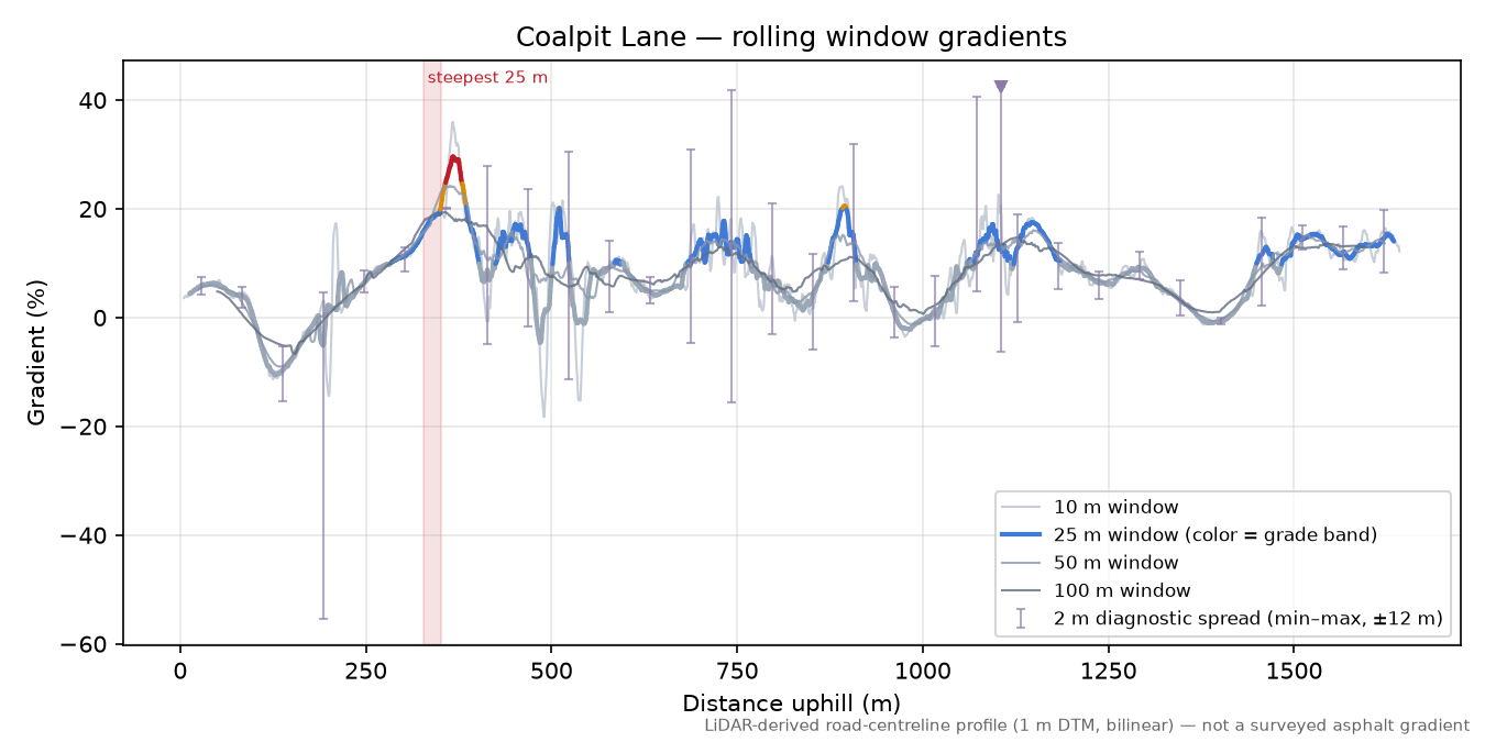 Coalpit Lane rolling gradient profile