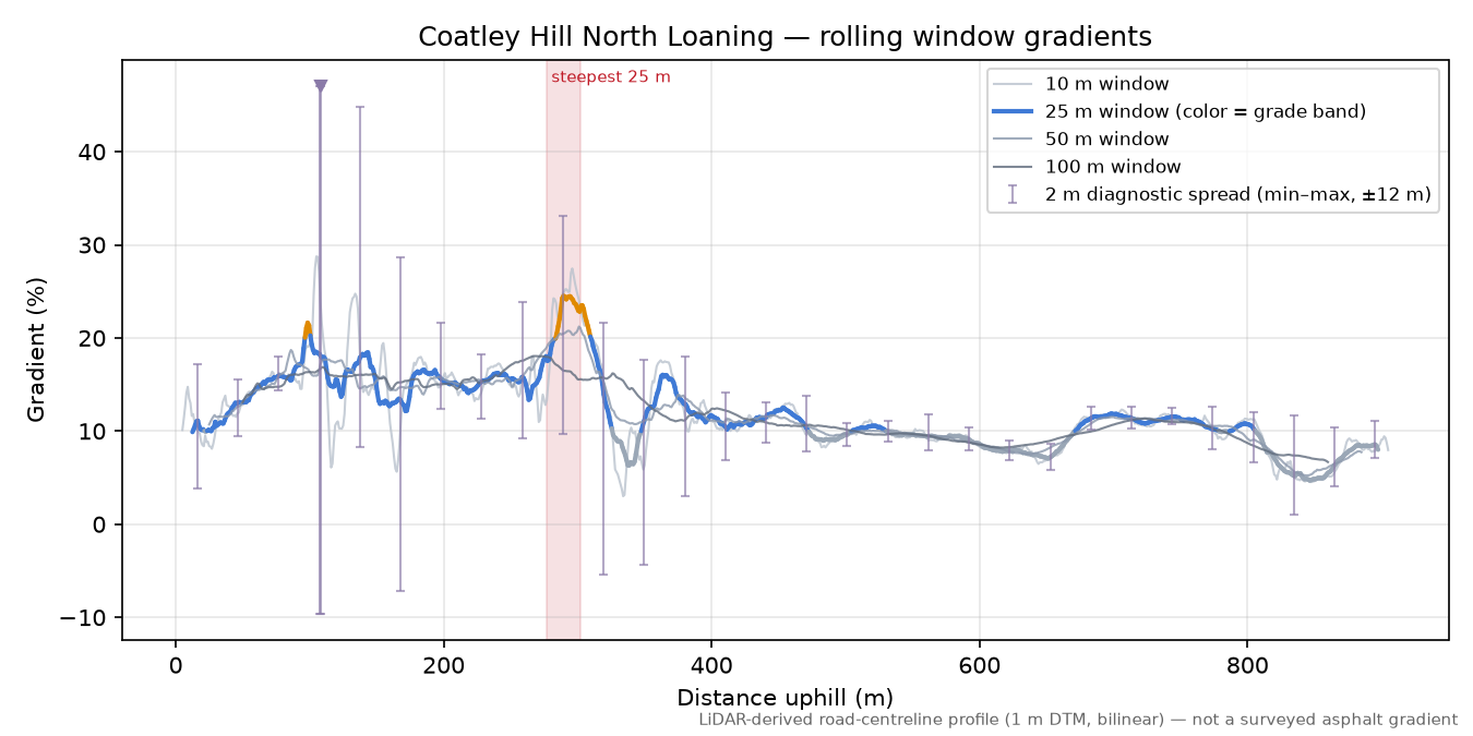 Coatley Hill North Loaning rolling gradient profile