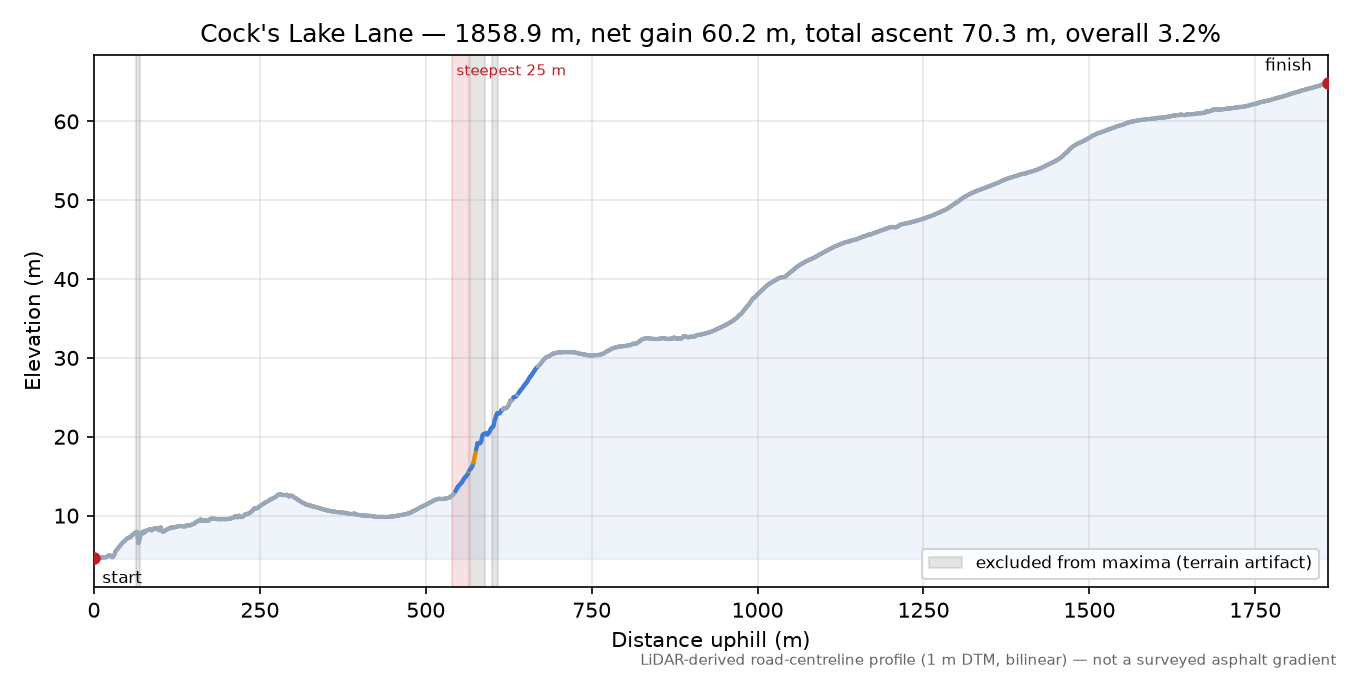 Cock's Lake Lane elevation profile