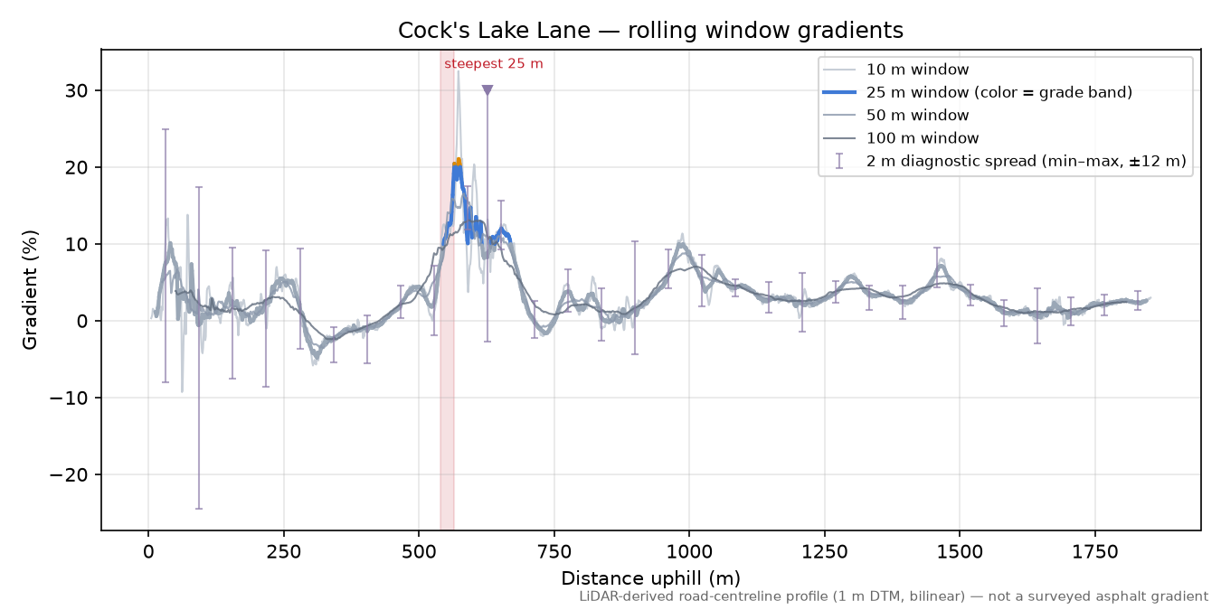 Cock's Lake Lane rolling gradient profile