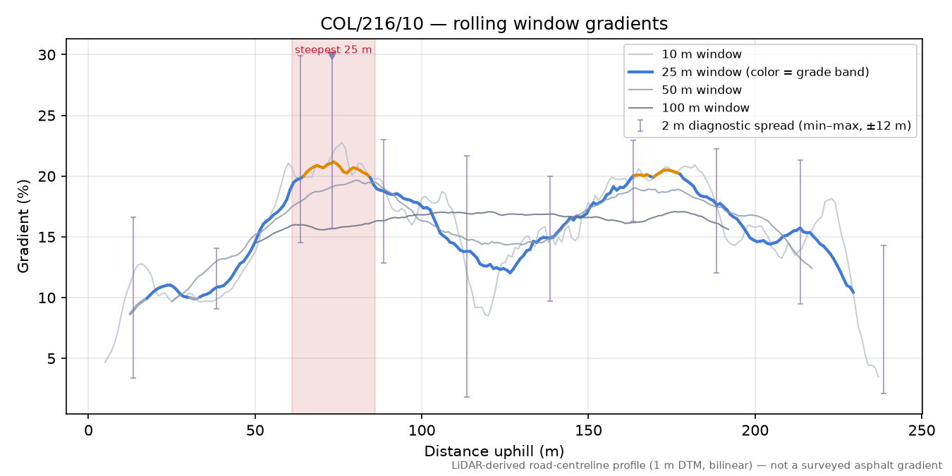 COL/216/10 rolling gradient profile