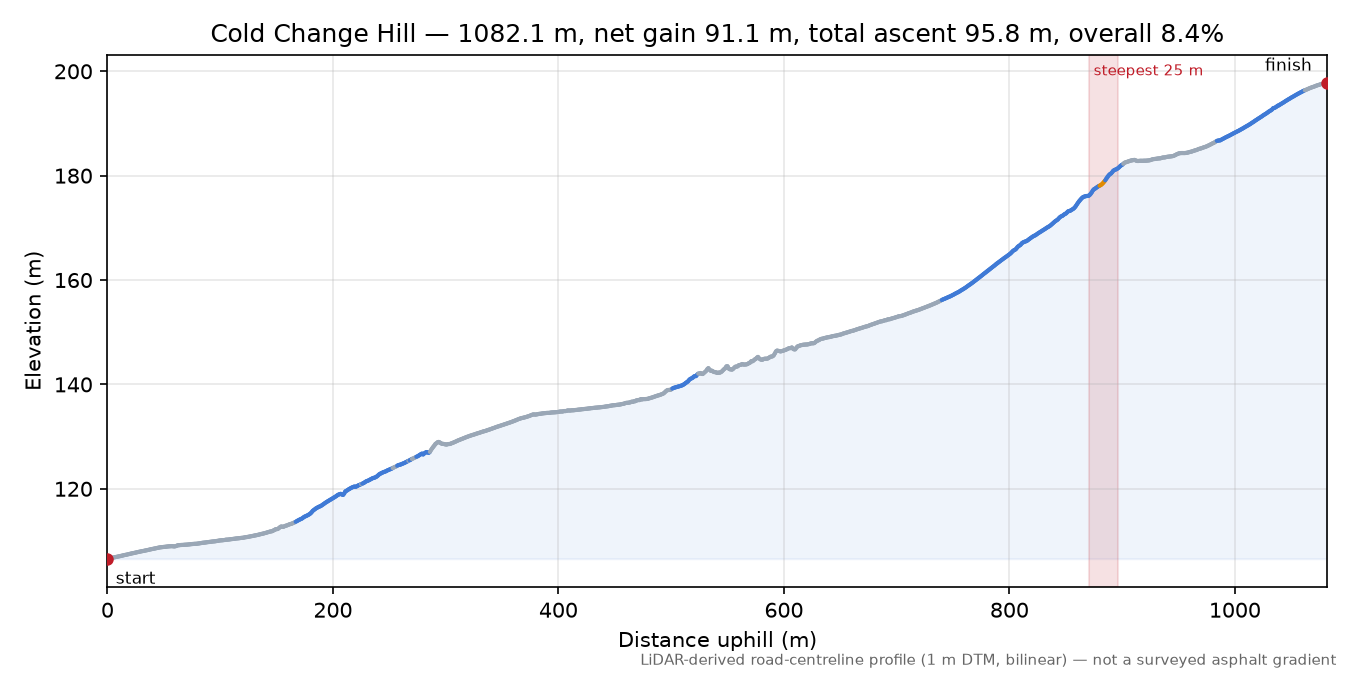 Cold Change Hill elevation profile