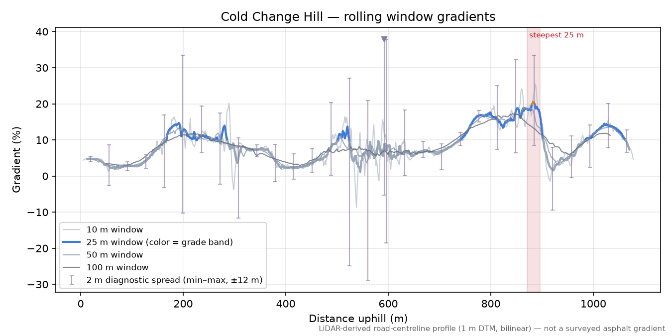 Cold Change Hill rolling gradient profile