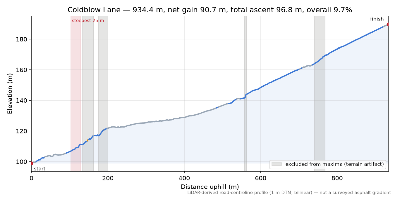 Coldblow Lane elevation profile