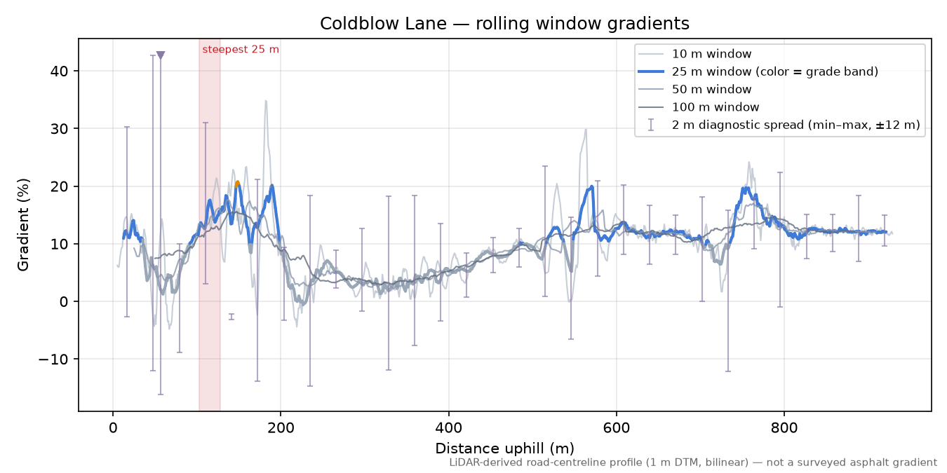 Coldblow Lane rolling gradient profile