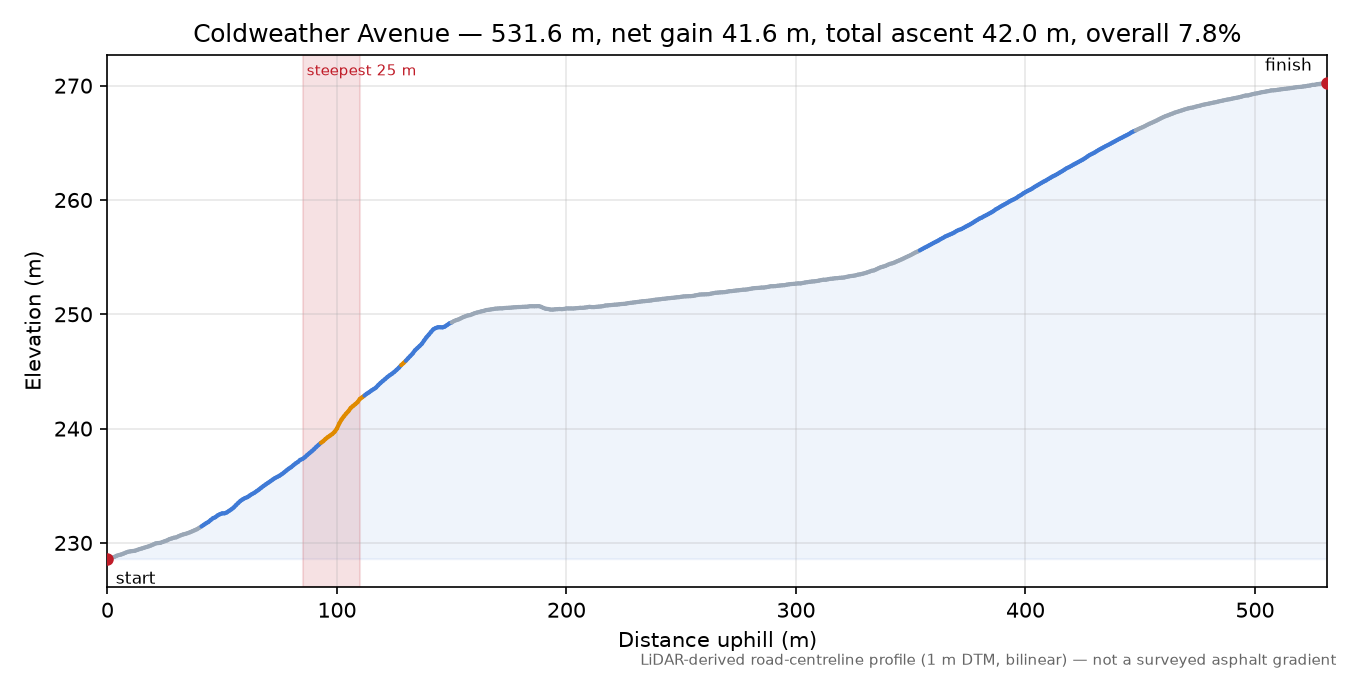 Coldweather Avenue elevation profile