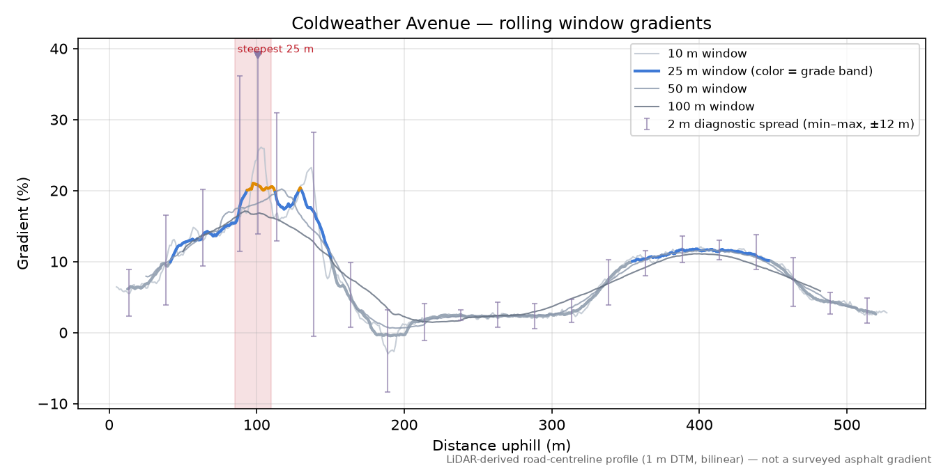 Coldweather Avenue rolling gradient profile