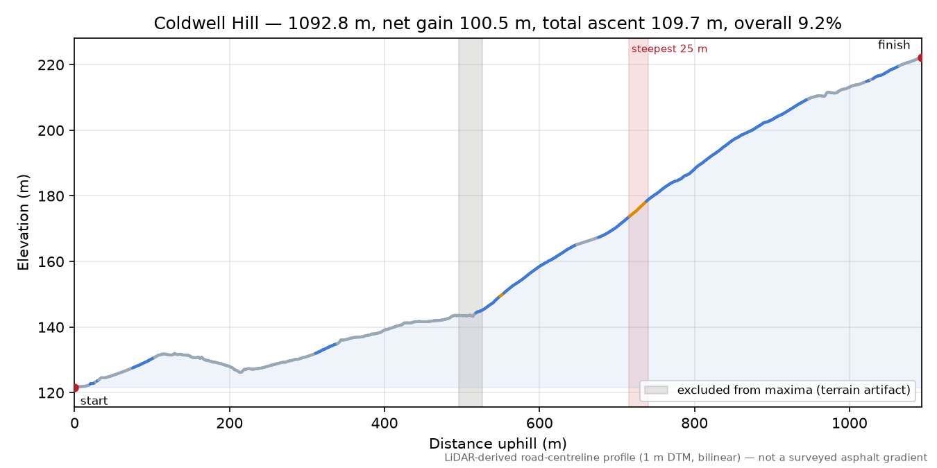Coldwell Hill elevation profile