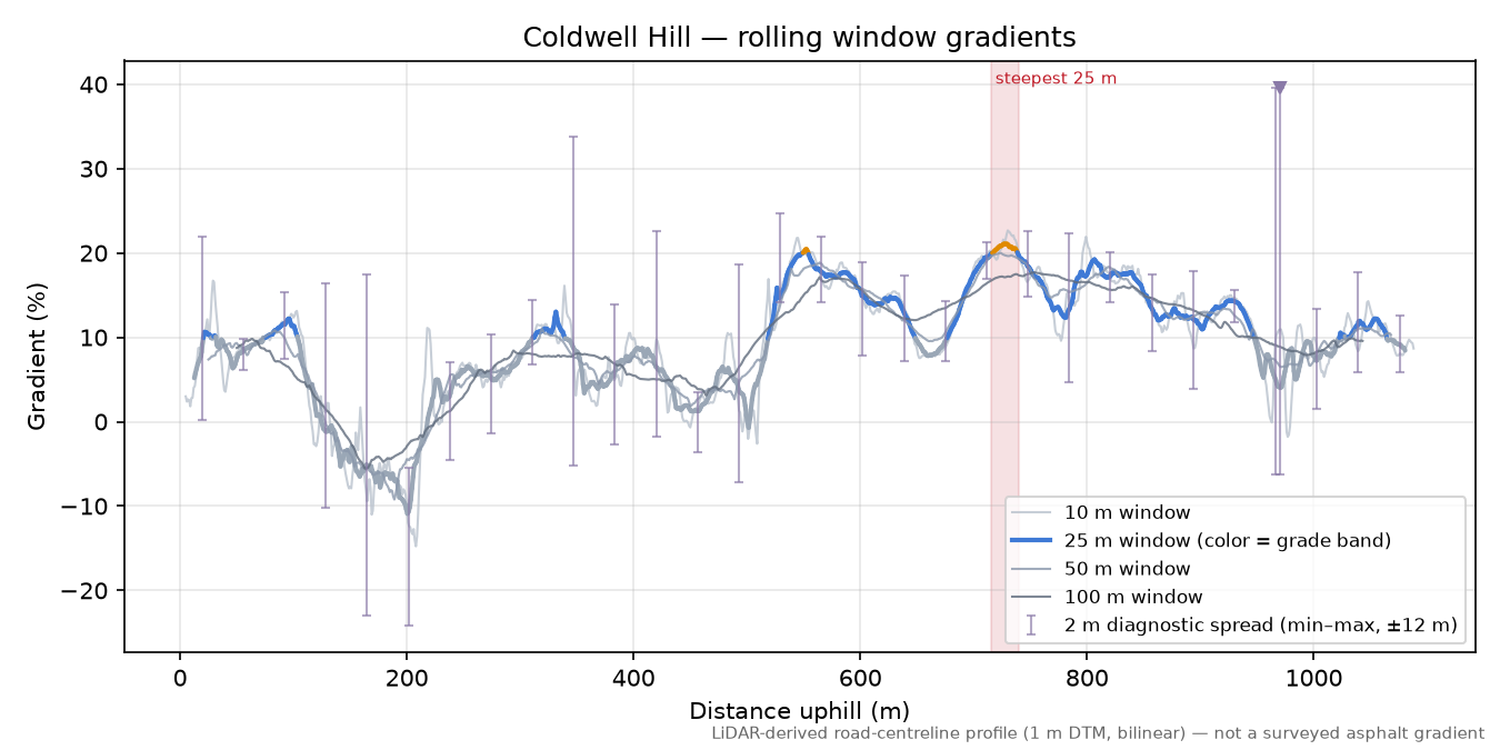 Coldwell Hill rolling gradient profile