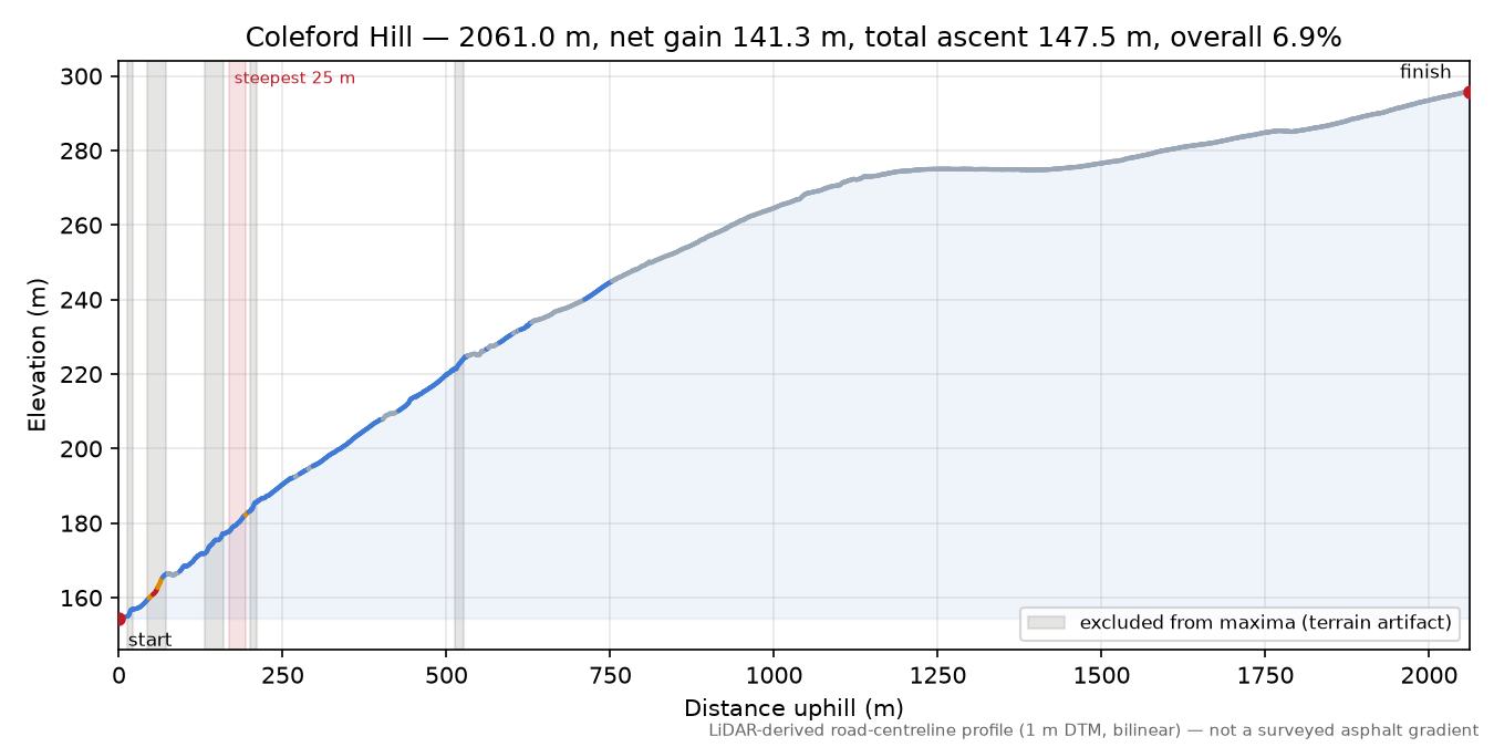 Coleford Hill elevation profile