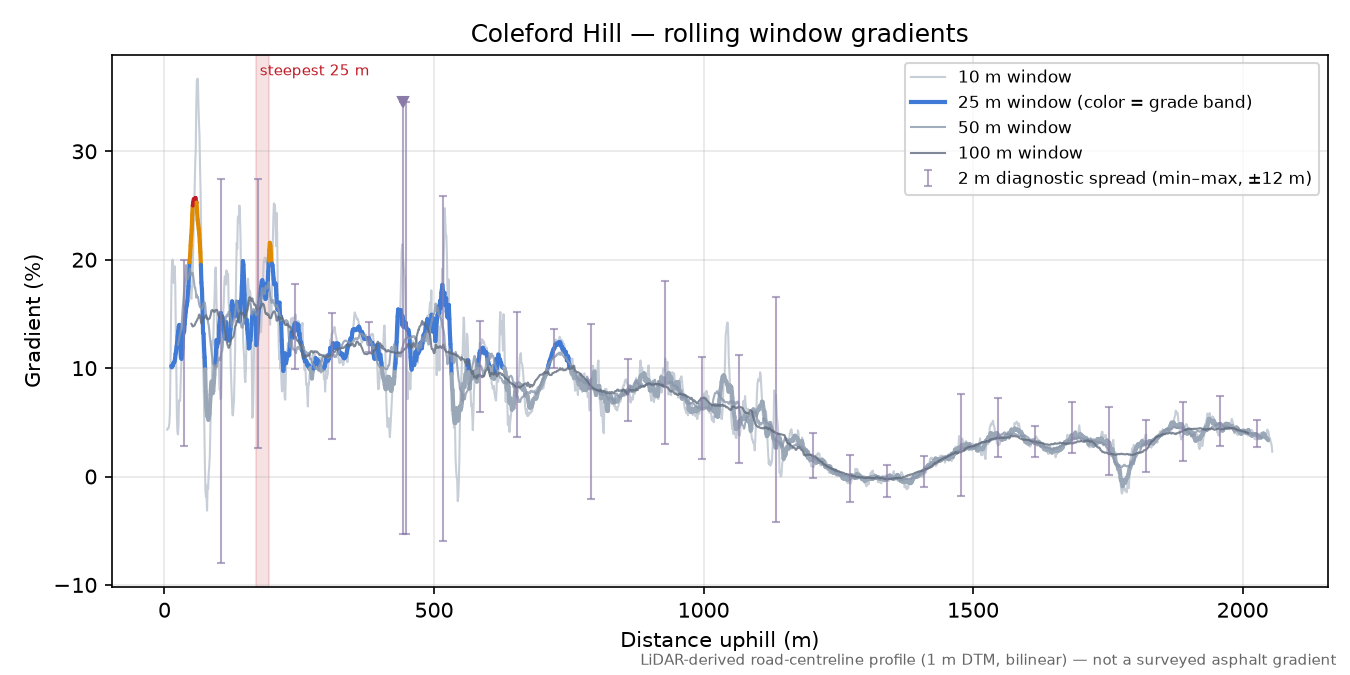 Coleford Hill rolling gradient profile
