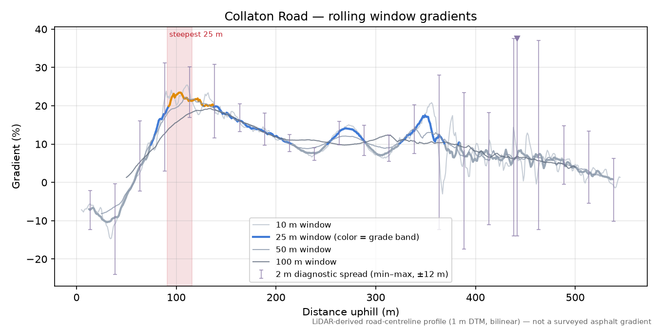 Collaton Road rolling gradient profile