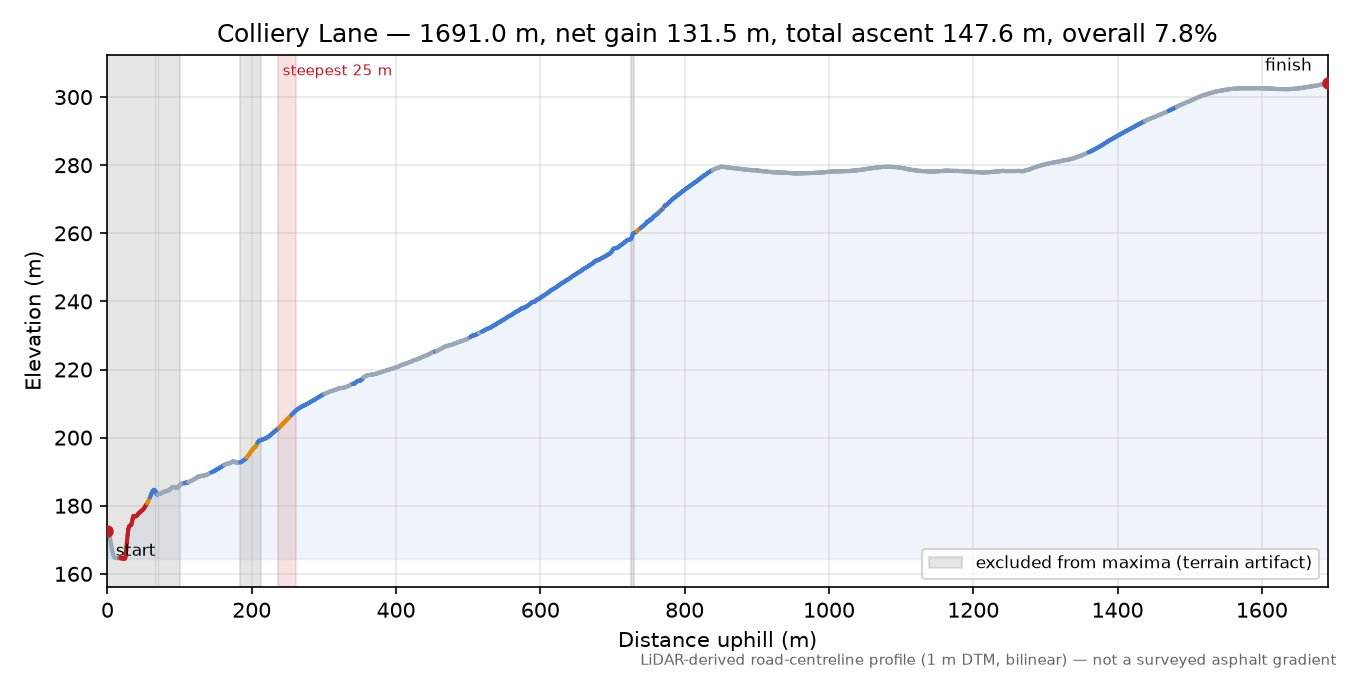 Colliery Lane elevation profile
