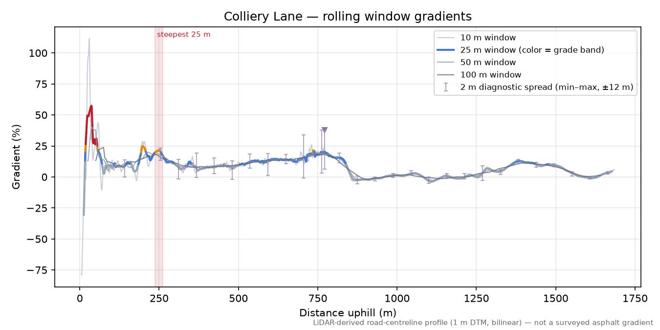Colliery Lane rolling gradient profile