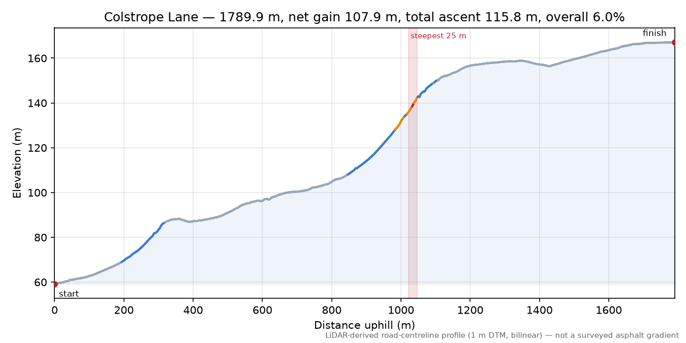 Colstrope Lane elevation profile