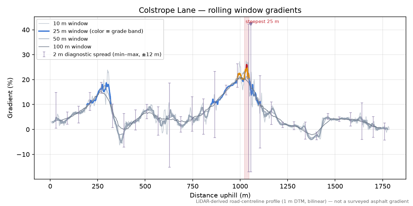 Colstrope Lane rolling gradient profile