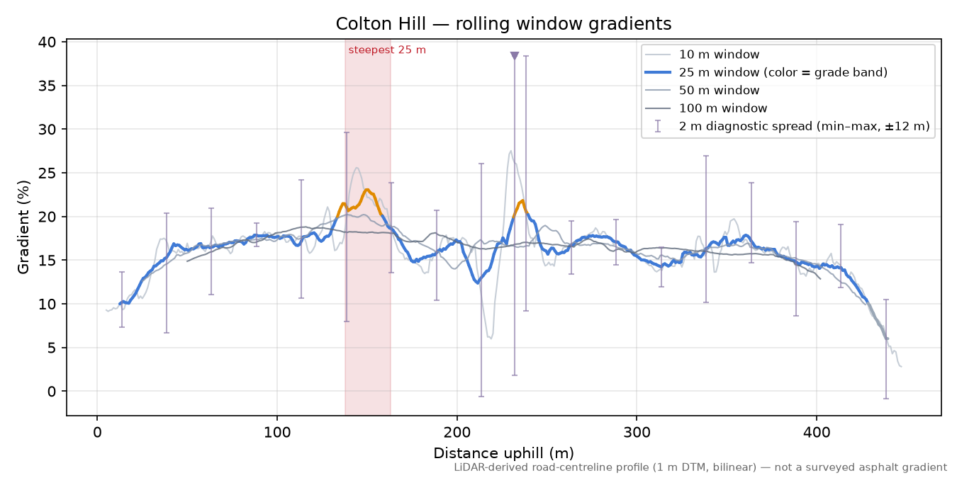 Colton Hill rolling gradient profile