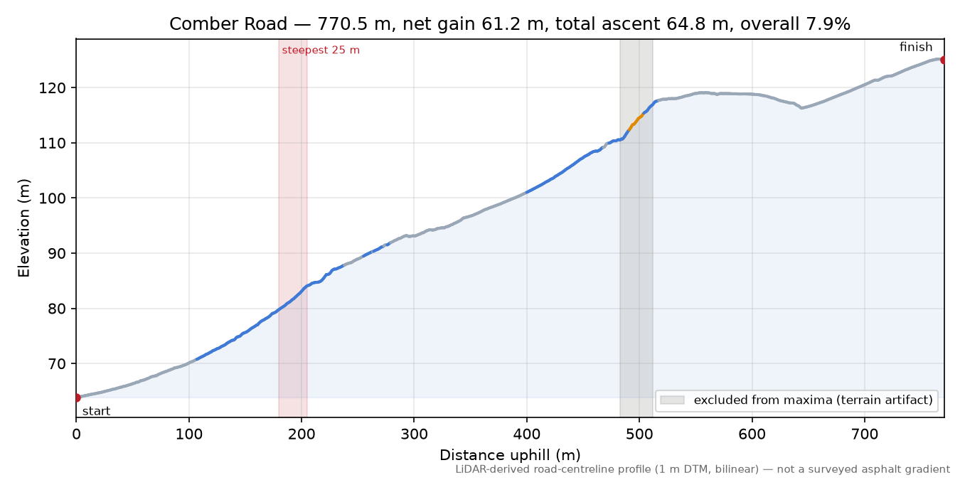 Comber Road elevation profile