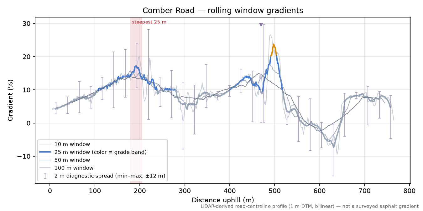 Comber Road rolling gradient profile