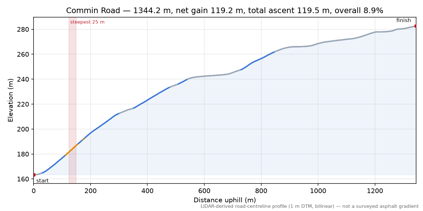 Commin Road elevation profile