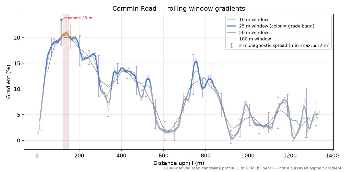 Commin Road rolling gradient profile