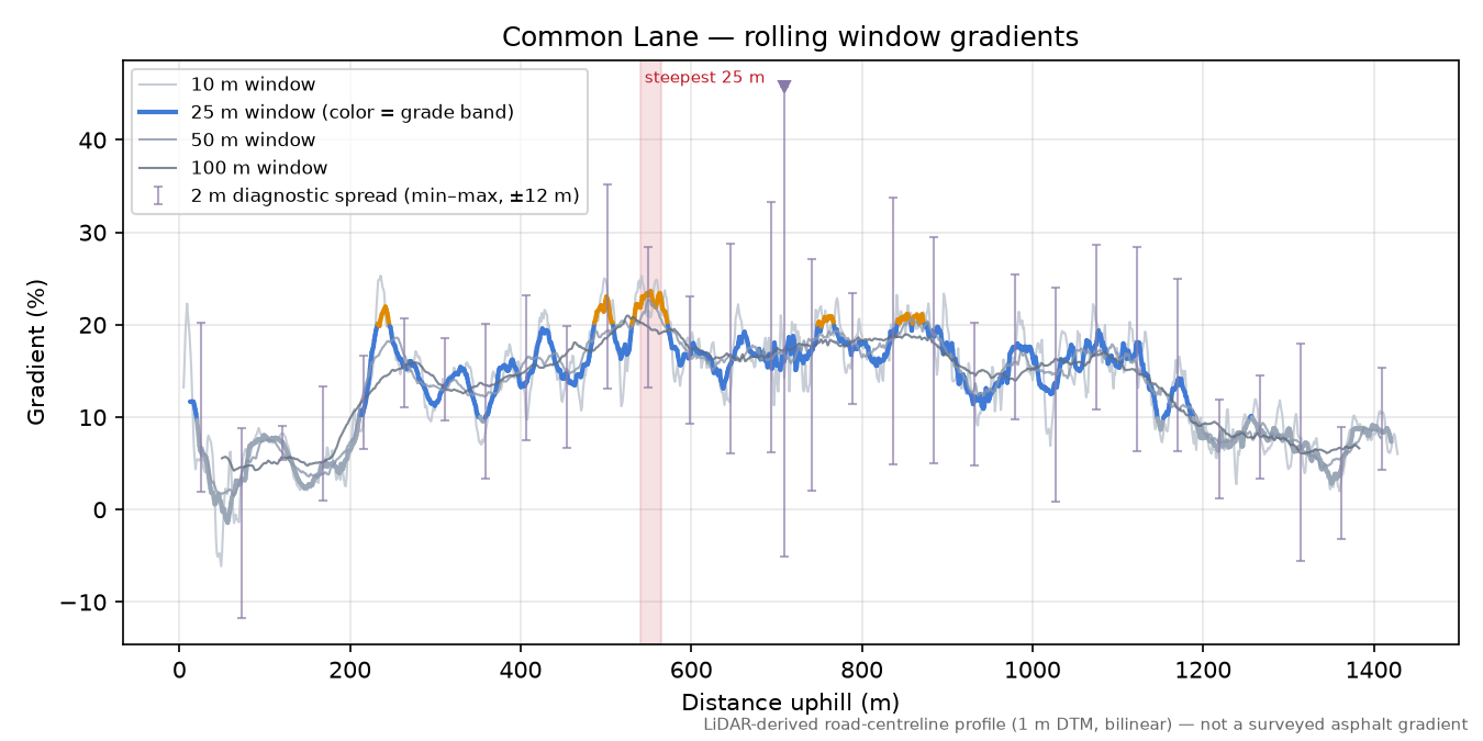 Common Lane rolling gradient profile