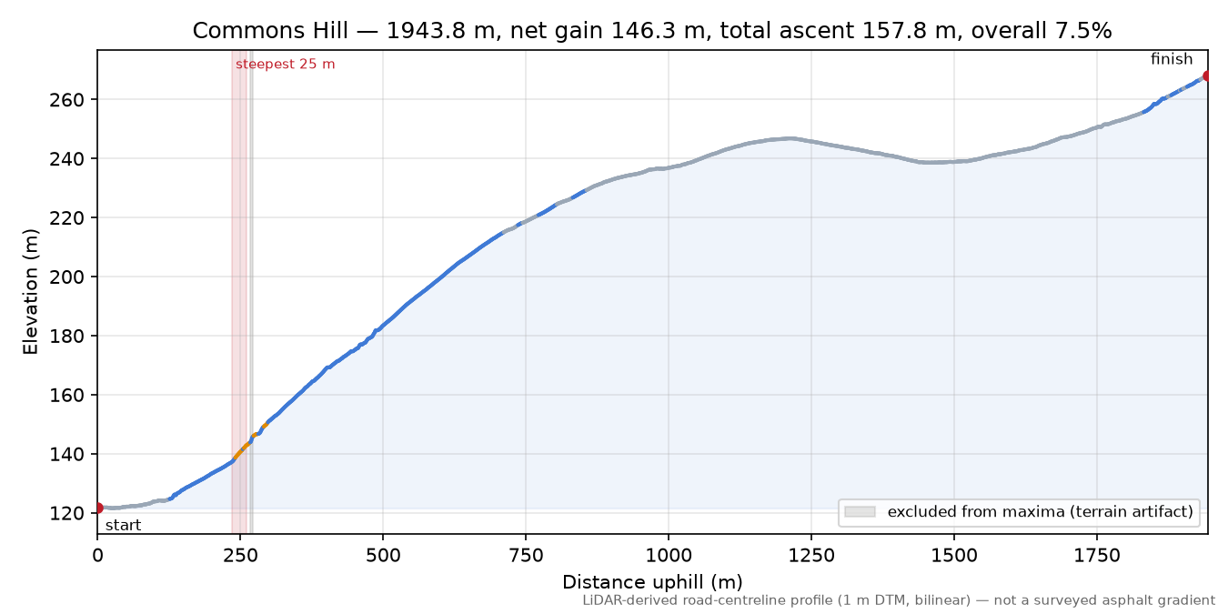 Commons Hill elevation profile