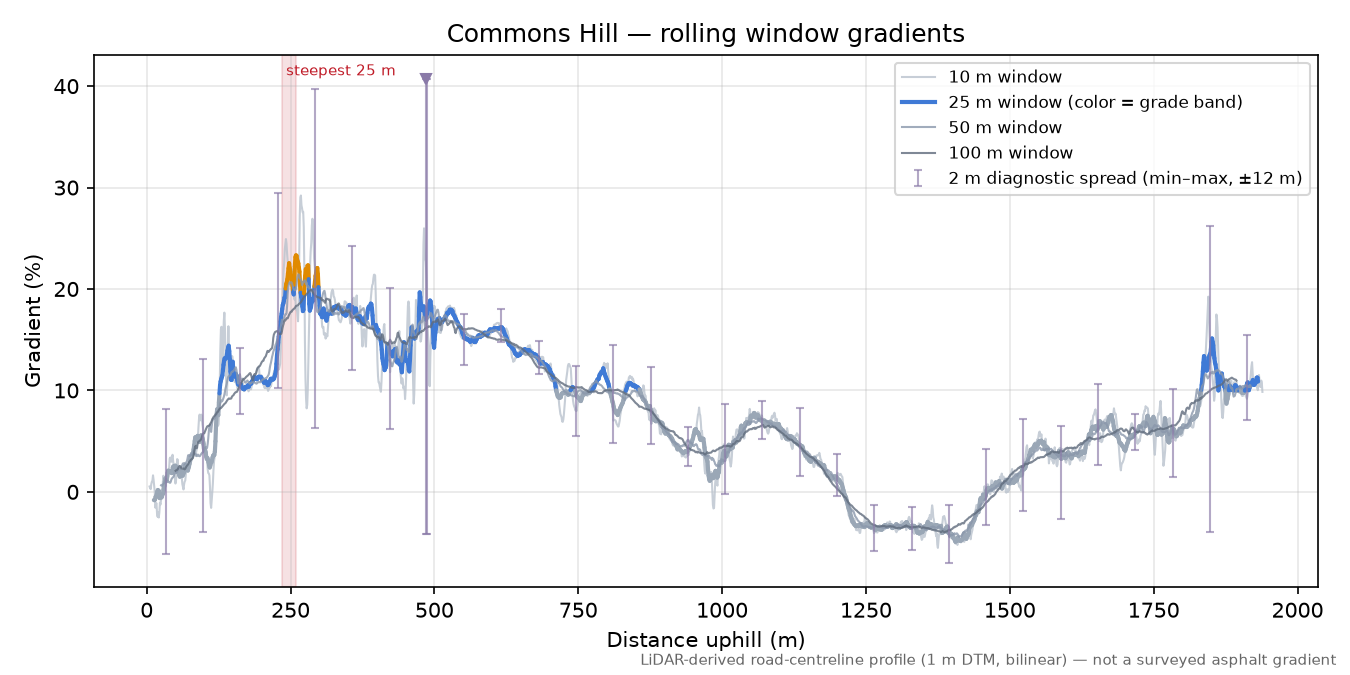 Commons Hill rolling gradient profile