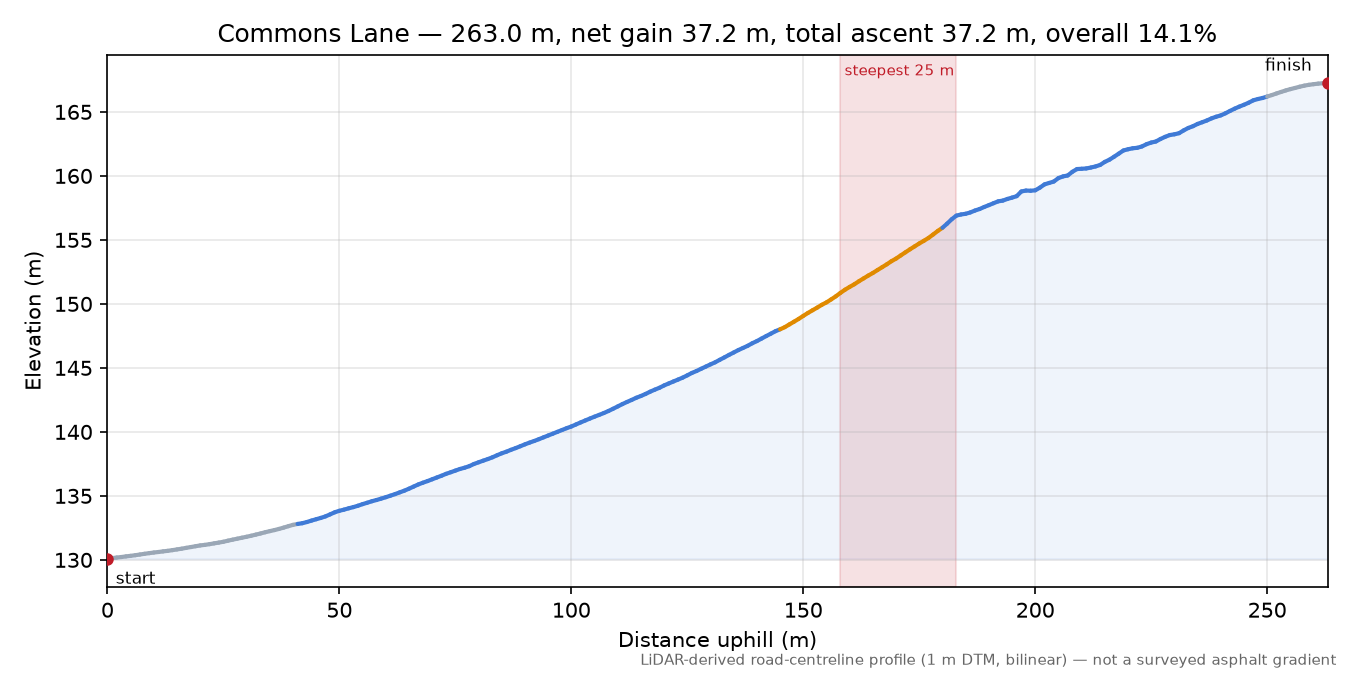Commons Lane elevation profile
