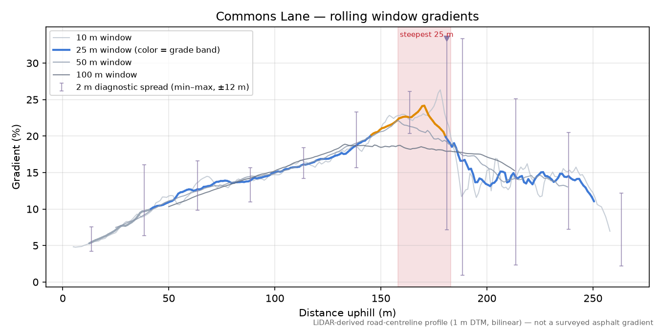 Commons Lane rolling gradient profile